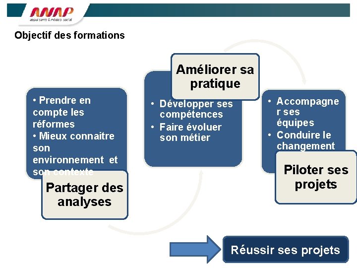 Objectif des formations Améliorer sa pratique • Prendre en compte les réformes • Mieux