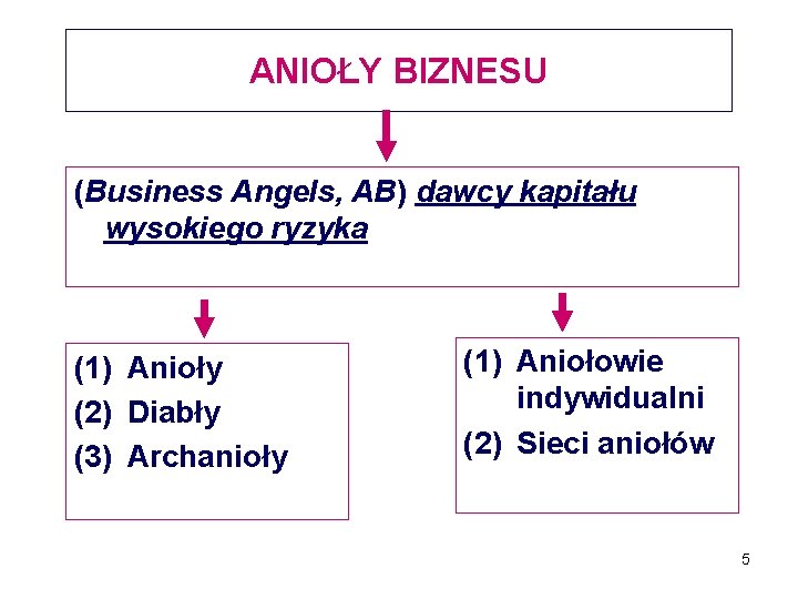 ANIOŁY BIZNESU (Business Angels, AB) dawcy kapitału wysokiego ryzyka (1) Anioły (2) Diabły (3)