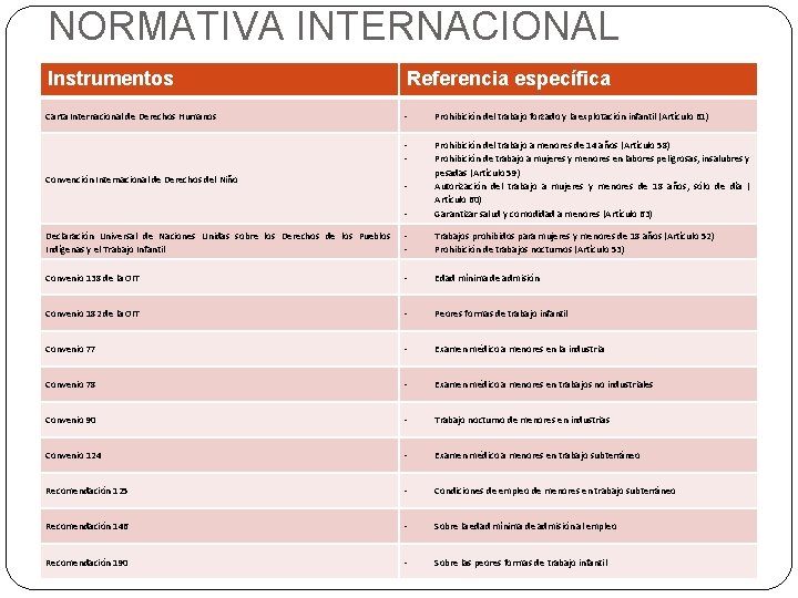 NORMATIVA INTERNACIONAL Instrumentos Referencia específica Carta Internacional de Derechos Humanos - Prohibición del trabajo