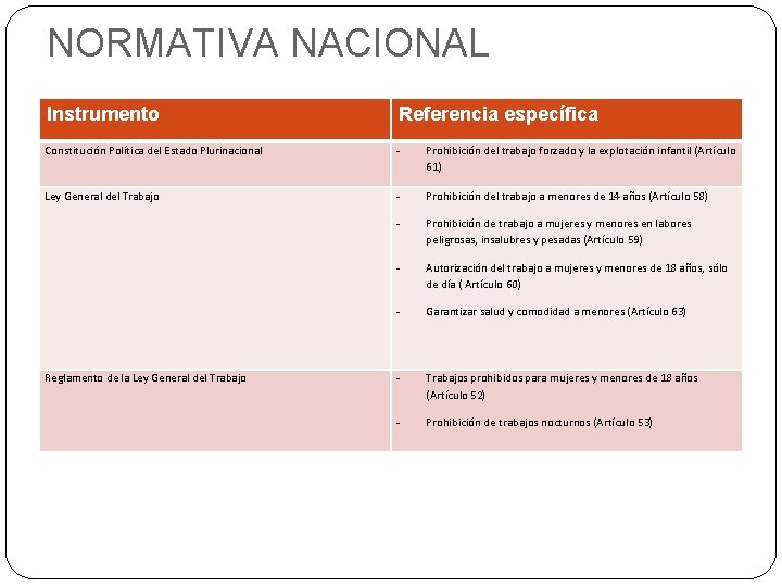 NORMATIVA NACIONAL Instrumento Referencia específica Constitución Política del Estado Plurinacional - Prohibición del trabajo