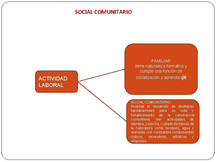 SOCIAL COMUNITARIO ACTIVIDAD LABORAL FAMILIAR tiene naturaleza formativa y cumple una función de socialización