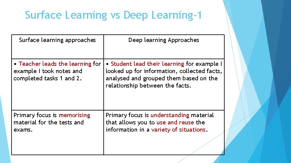 Surface Learning vs Deep Learning-1 Surface learning approaches Deep learning Approaches • Teacher leads