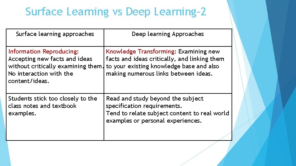 Surface Learning vs Deep Learning-2 Surface learning approaches Deep learning Approaches Information Reproducing: Knowledge