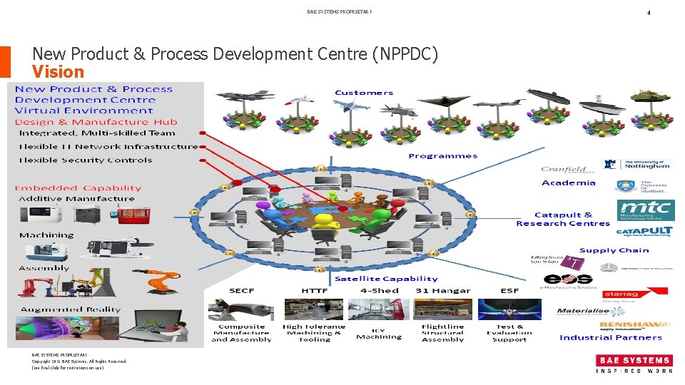 BAE SYSTEMS PROPRIETARY New Product & Process Development Centre (NPPDC) Vision BAE SYSTEMS PROPRIETARY