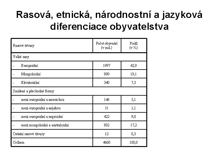 Rasová, etnická, národnostní a jazyková diferenciace obyvatelstva Rasové útvary Počet obyvatel (v mil. )