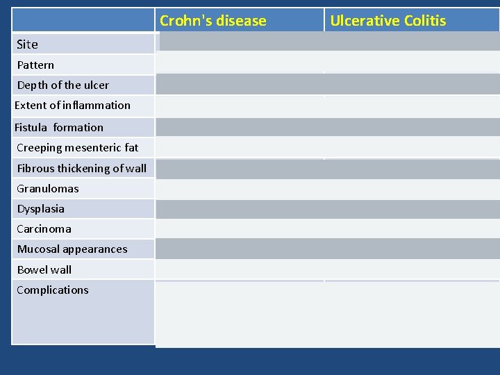 Crohn's disease Ulcerative Colitis Site Any part of the GIT Colon only Pattern Skip