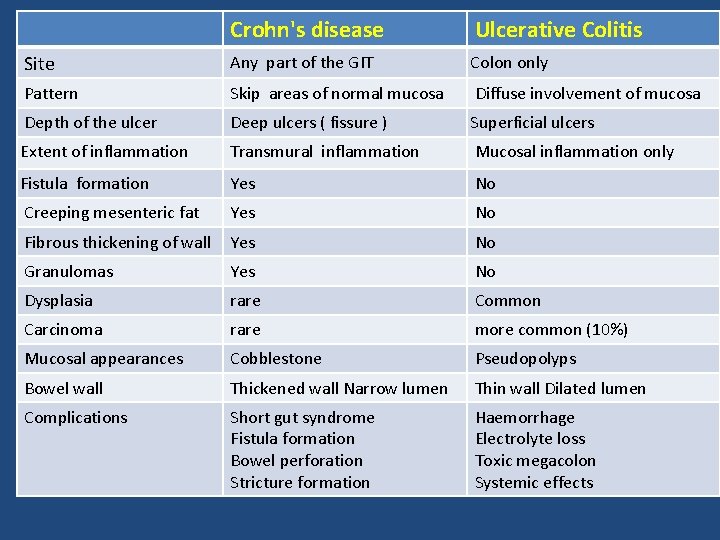 Crohn's disease Ulcerative Colitis Site Any part of the GIT Colon only Pattern Skip
