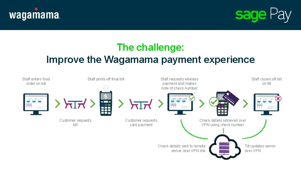 The challenge: Improve the Wagamama payment experience Staff enters food order on bill Staff
