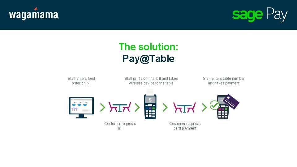 The solution: Pay@Table Staff enters food order on bill Staff prints off final bill