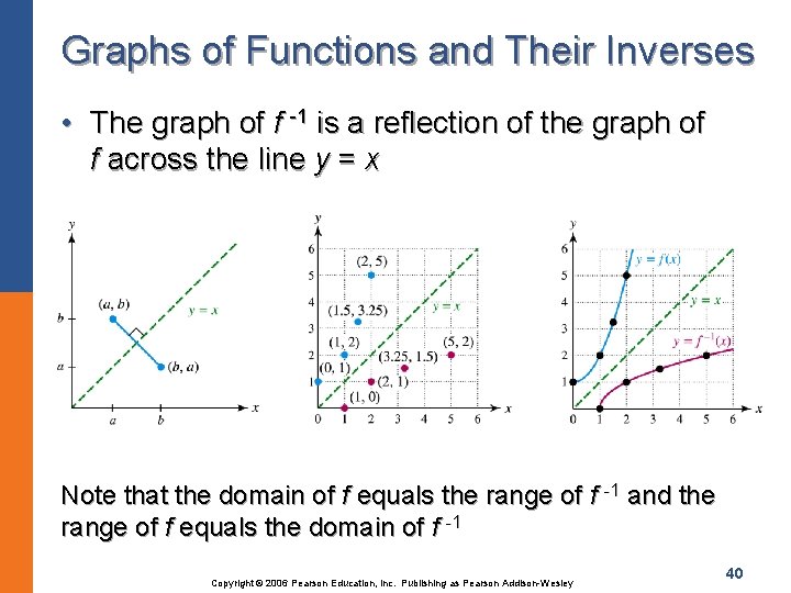 Graphs of Functions and Their Inverses • The graph of f -1 is a