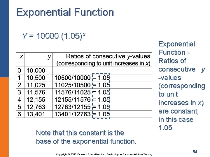 Exponential Function Y = 10000 (1. 05)x Note that this constant is the base