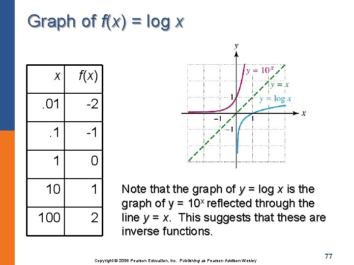 Graph of f(x) = log x x f(x) . 01 -2 . 1 -1