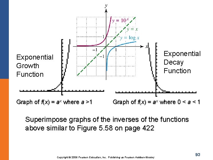 Exponential Decay Function Exponential Growth Function Graph of f(x) = ax where a >1