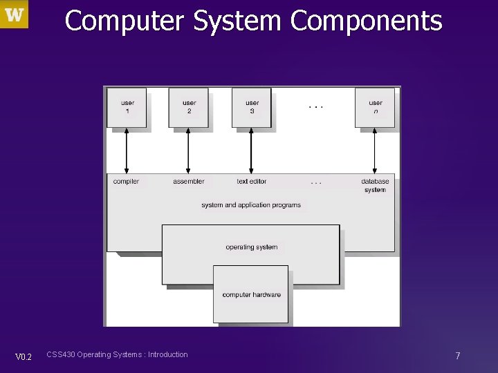 Computer System Components V 0. 2 CSS 430 Operating Systems : Introduction 7 