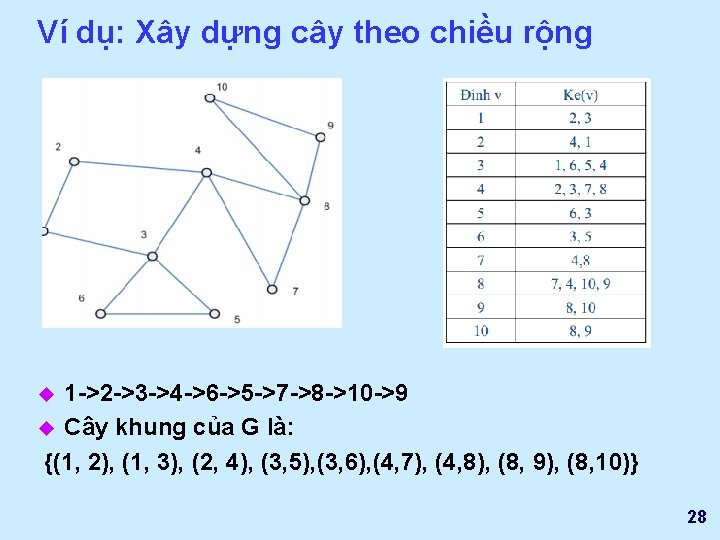 Ví dụ: Xây dựng cây theo chiều rộng 1 ->2 ->3 ->4 ->6 ->5