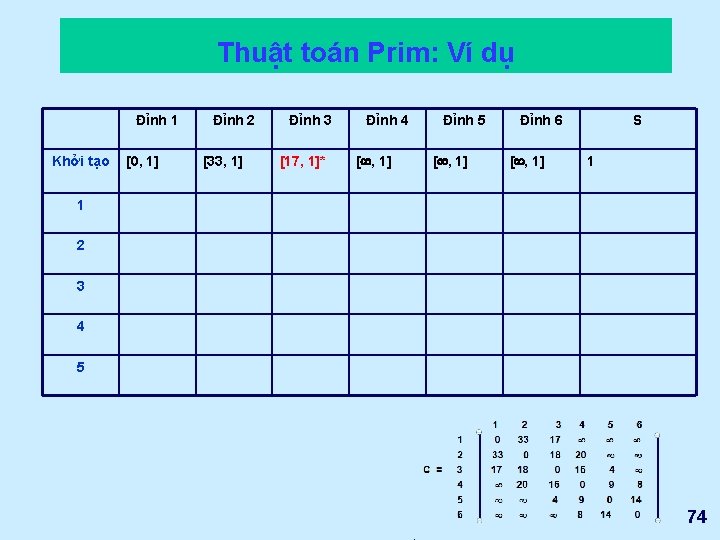 Thuật toán Prim: Ví dụ Đỉnh 1 Khởi tạo [0, 1] Đỉnh 2 [33,