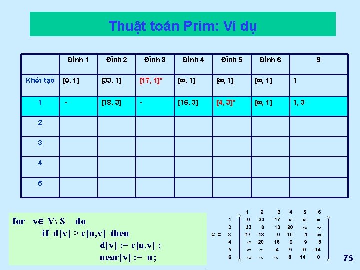 Thuật toán Prim: Ví dụ Đỉnh 1 Khởi tạo 1 Đỉnh 2 Đỉnh 3