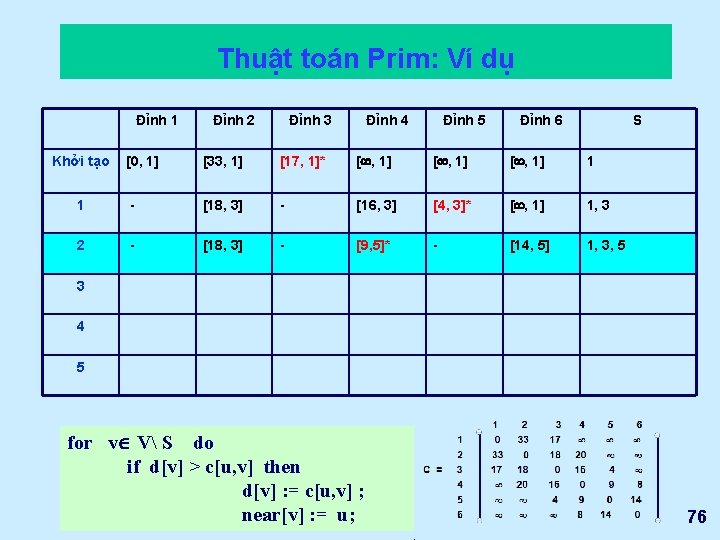 Thuật toán Prim: Ví dụ Đỉnh 1 Khởi tạo Đỉnh 2 Đỉnh 3 Đỉnh