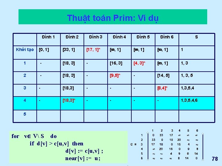 Thuật toán Prim: Ví dụ Đỉnh 1 Khởi tạo Đỉnh 2 Đỉnh 3 Đỉnh