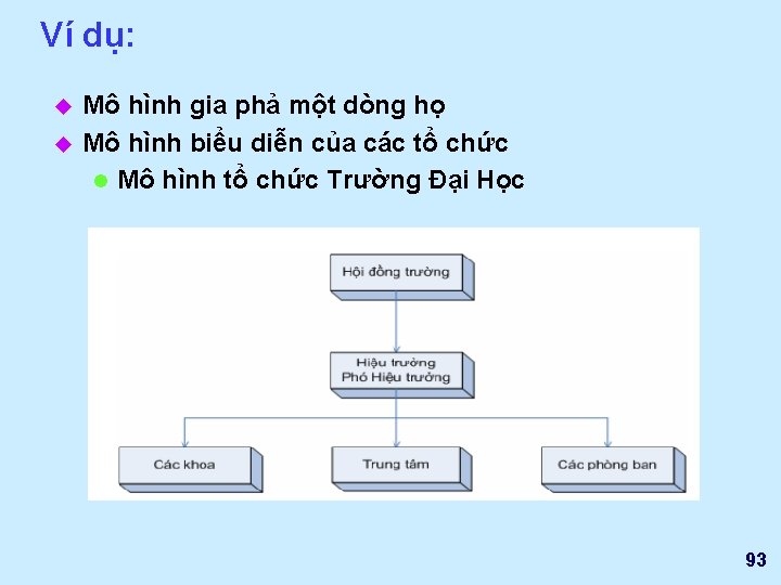 Ví dụ: u u Mô hình gia phả một dòng họ Mô hình biểu