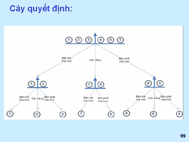 Cây quyết định: 99 