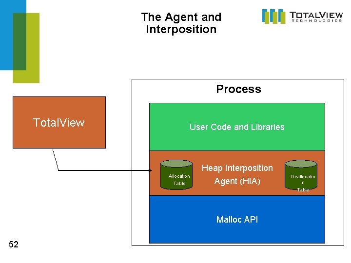 The Agent and Interposition Process Total. View User Code and Libraries Heap Interposition Allocation