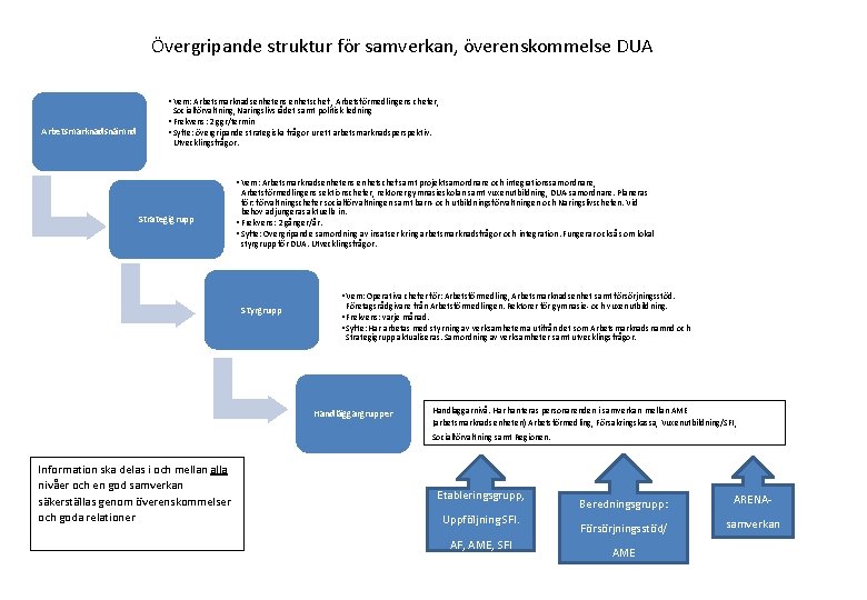 Övergripande struktur för samverkan, överenskommelse DUA • Vem: Arbetsmarknadsenhetens enhetschef , Arbetsförmedlingens chefer, Socialförvaltning,