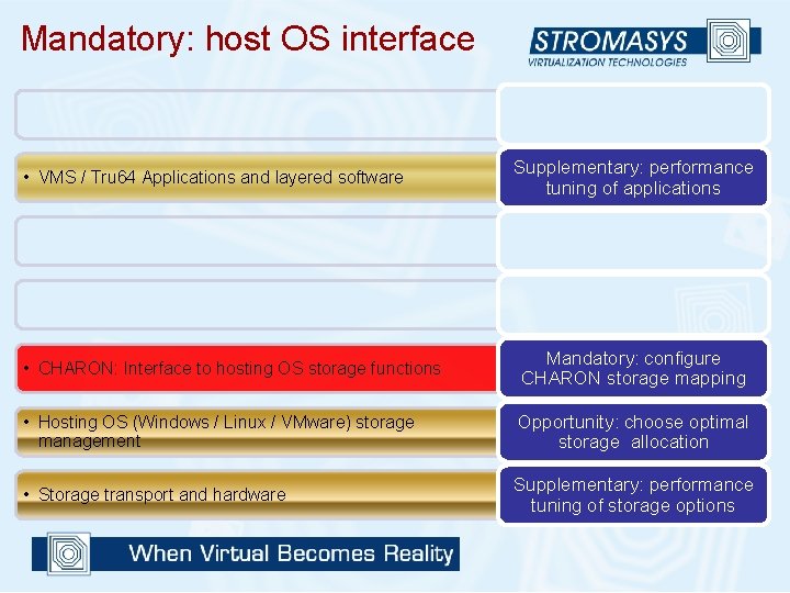 Mandatory: host OS interface • VMS / Tru 64 Applications and layered software Supplementary: