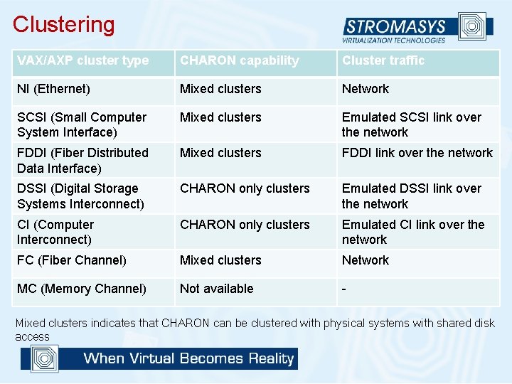 Clustering VAX/AXP cluster type CHARON capability Cluster traffic NI (Ethernet) Mixed clusters Network SCSI