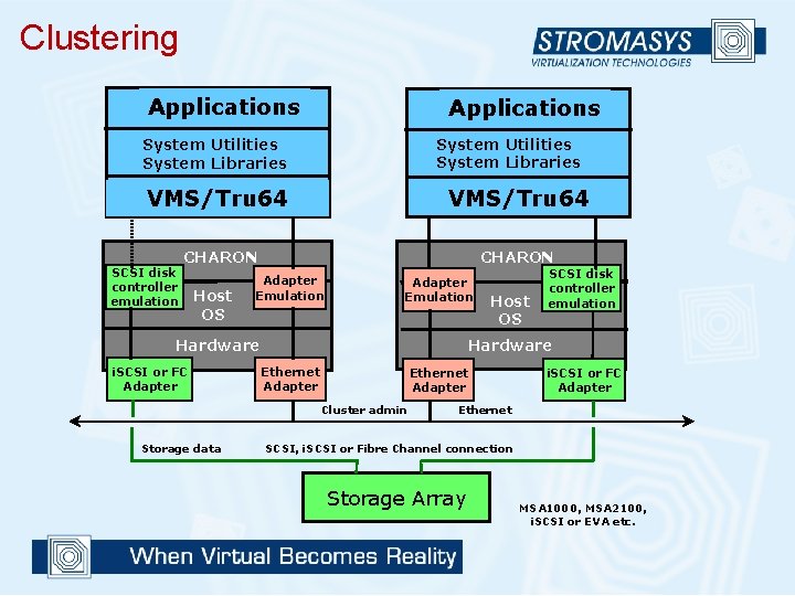 Clustering Applications System Utilities System Libraries VMS/Tru 64 CHARON SCSI disk controller emulation Host
