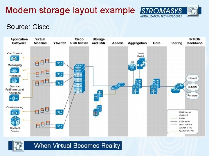 Modern storage layout example Source: Cisco 