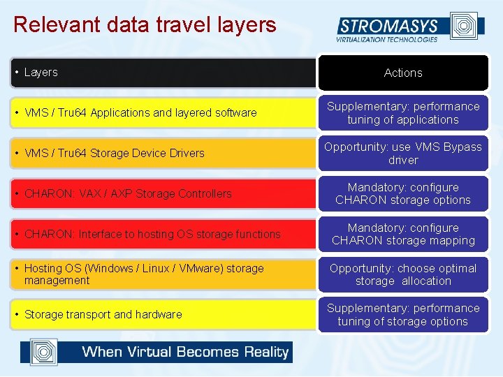 Relevant data travel layers • Layers Actions • VMS / Tru 64 Applications and