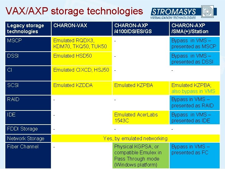 VAX/AXP storage technologies Legacy storage technologies CHARON-VAX CHARON-AXP /4100/DS/ES/GS CHARON-AXP /SMA(+)/Station MSCP Emulated RQDX
