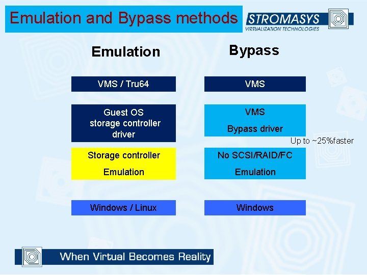 Emulation and Bypass methods Emulation Bypass VMS / Tru 64 VMS Guest OS storage