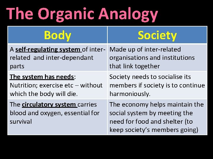 The Organic Analogy Body Society A self-regulating system of inter- Made up of inter-related