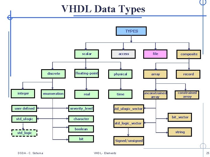 VHDL Data Types TYPES scalar integer access file composite record discrete floating-point physical array