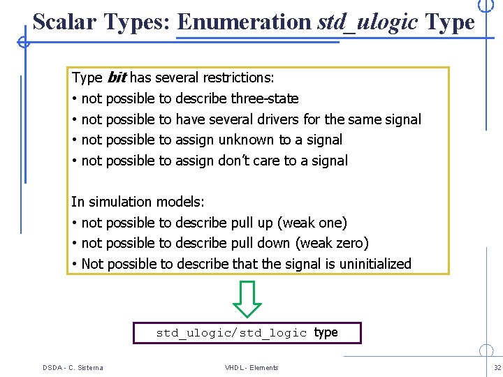 Scalar Types: Enumeration std_ulogic Type bit has several restrictions: • not possible to describe