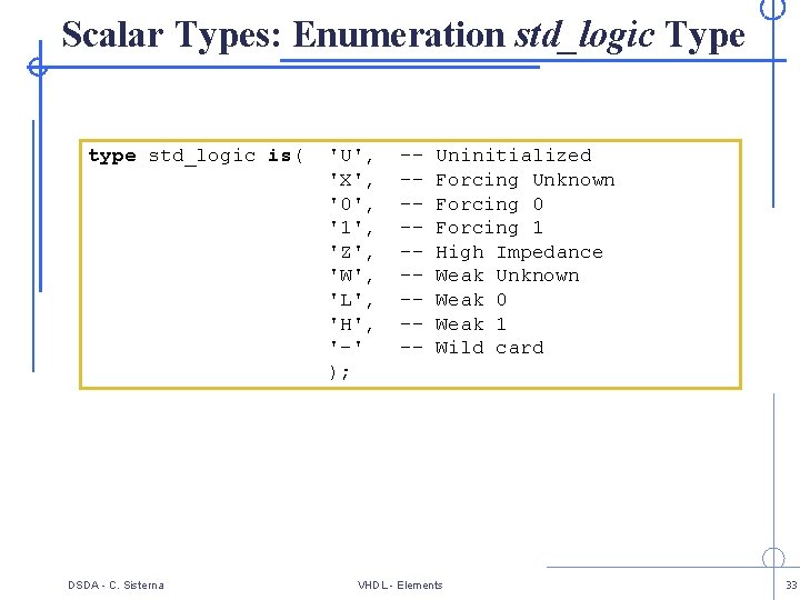 Scalar Types: Enumeration std_logic Type type std_logic is( DSDA - C. Sisterna 'U', 'X',