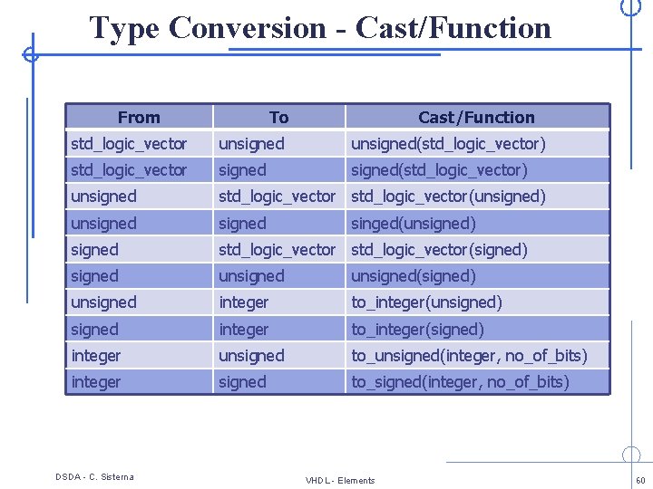 Type Conversion - Cast/Function From To Cast/Function std_logic_vector unsigned(std_logic_vector) std_logic_vector signed(std_logic_vector) unsigned std_logic_vector(unsigned) unsigned