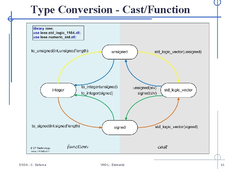 Type Conversion - Cast/Function DSDA - C. Sisterna VHDL - Elements 61 