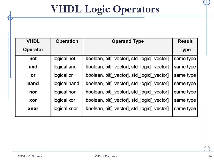 VHDL Logic Operators DSDA - C. Sisterna VHDL - Elements 64 
