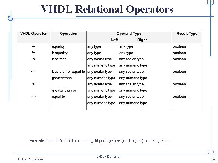 VHDL Relational Operators *numeric: types defined in the numeric_std package (unsigned, signed) and integer