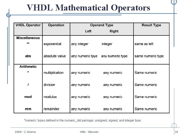 VHDL Mathematical Operators *numeric: types defined in the numeric_std package: unsigned, and integer type.