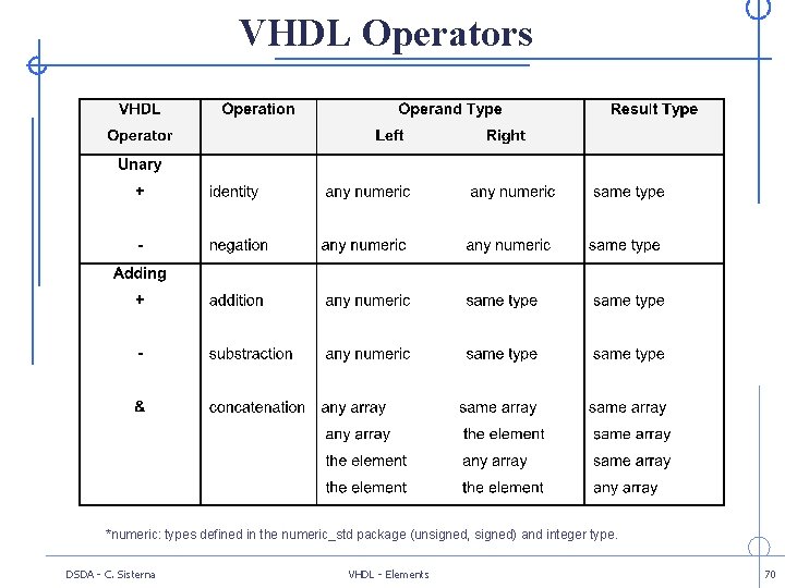 VHDL Operators *numeric: types defined in the numeric_std package (unsigned, signed) and integer type.