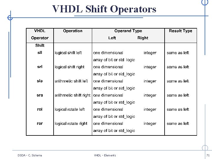 VHDL Shift Operators DSDA - C. Sisterna VHDL - Elements 71 