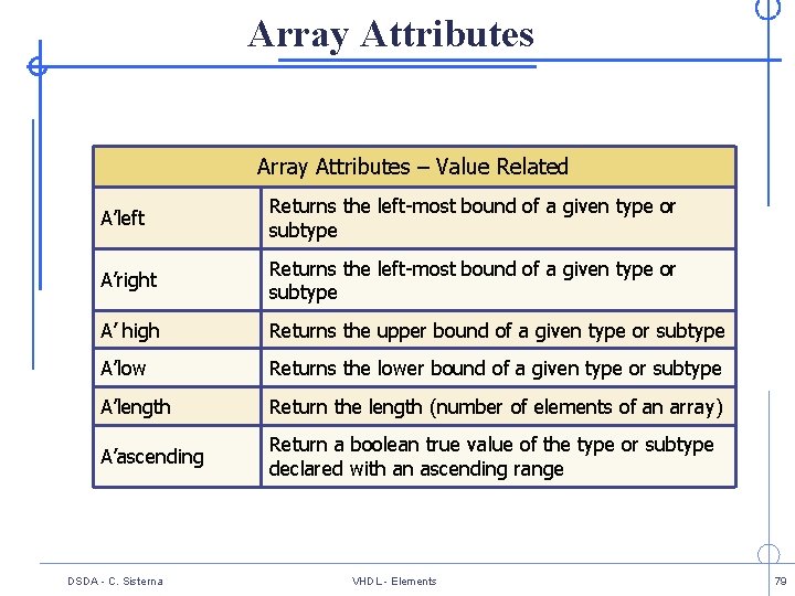 Array Attributes – Value Related A’left Returns the left-most bound of a given type