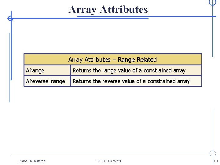 Array Attributes – Range Related A’range Returns the range value of a constrained array