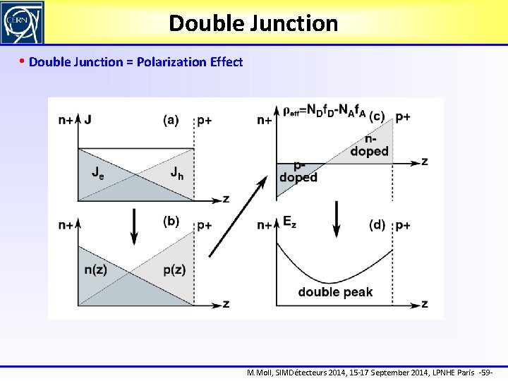 Double Junction • Double Junction = Polarization Effect M. Moll, SIMDétecteurs 2014, 15 -17