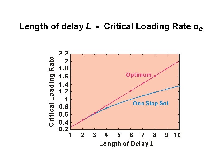 Length of delay L - Critical Loading Rate αC 