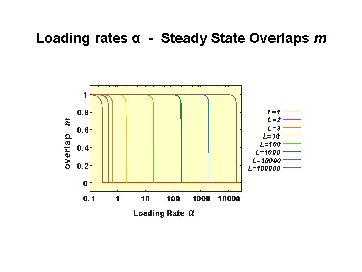 Loading rates α - Steady State Overlaps m 